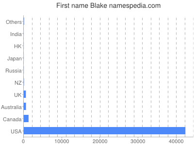 prenom Blake