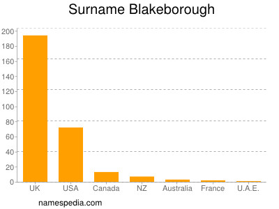Familiennamen Blakeborough