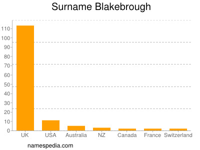 Familiennamen Blakebrough