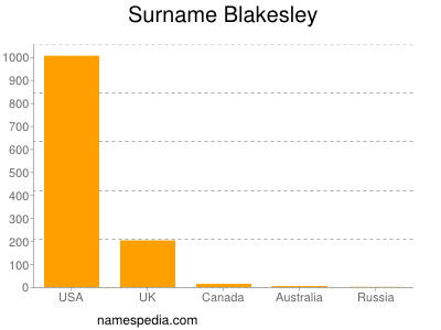 Familiennamen Blakesley