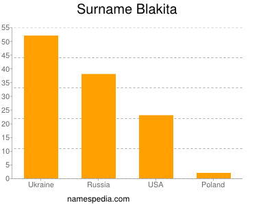 Familiennamen Blakita