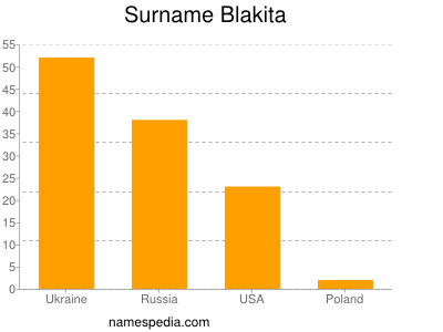 nom Blakita