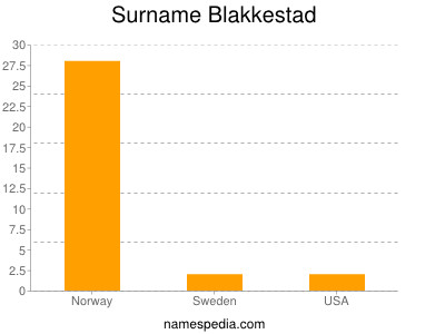 Familiennamen Blakkestad