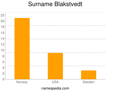 Surname Blakstvedt