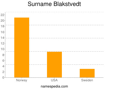 Familiennamen Blakstvedt