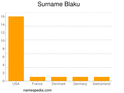 Surname Blaku