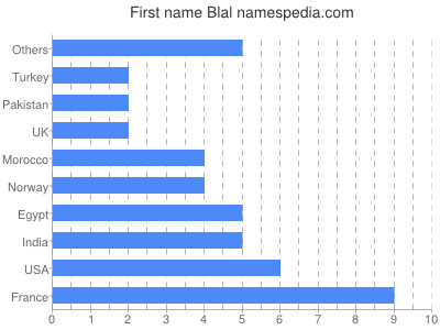 Vornamen Blal