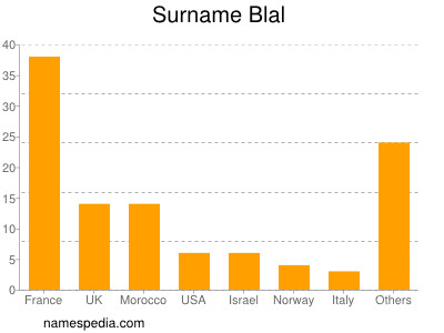 Familiennamen Blal