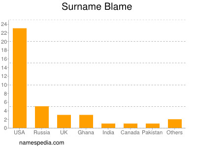 Familiennamen Blame