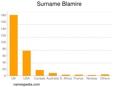 Familiennamen Blamire