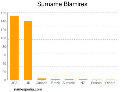 Surname Blamires