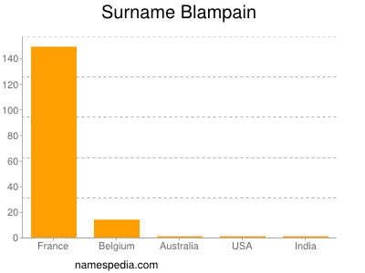 Surname Blampain