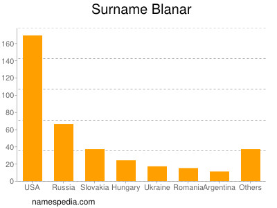 Familiennamen Blanar