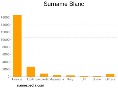 Familiennamen Blanc