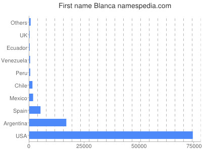 Vornamen Blanca