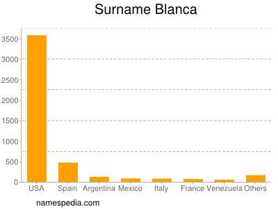 Surname Blanca