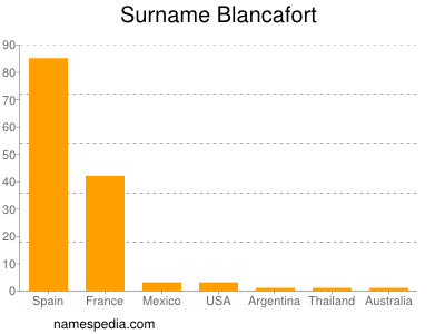 Familiennamen Blancafort