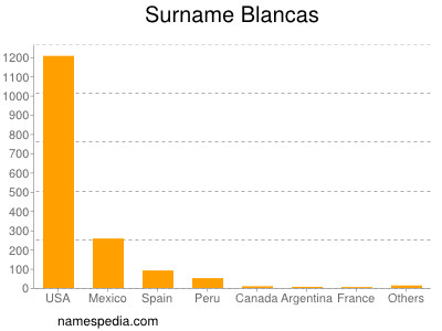 Familiennamen Blancas