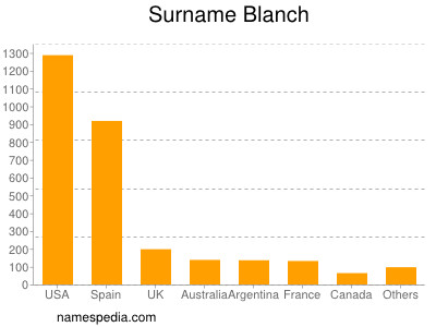 Familiennamen Blanch