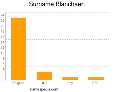 Familiennamen Blanchaert