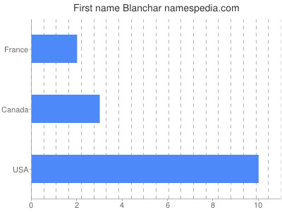 Vornamen Blanchar