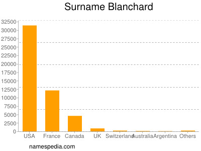 Familiennamen Blanchard