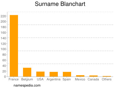 Familiennamen Blanchart