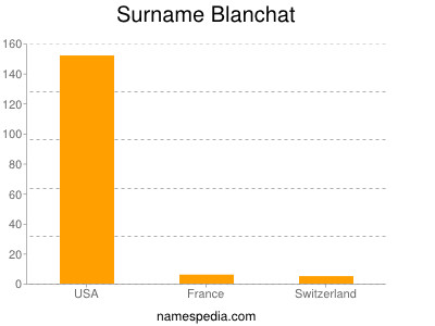 Familiennamen Blanchat