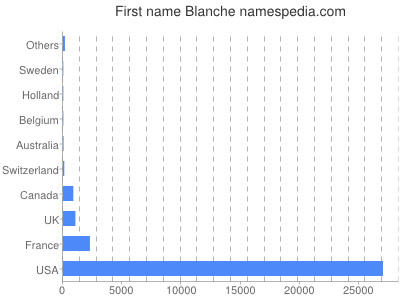 prenom Blanche