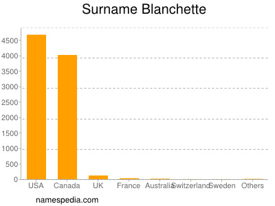 Familiennamen Blanchette