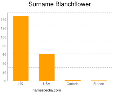 nom Blanchflower