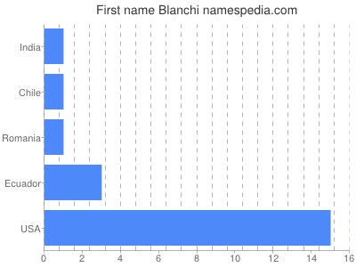 prenom Blanchi