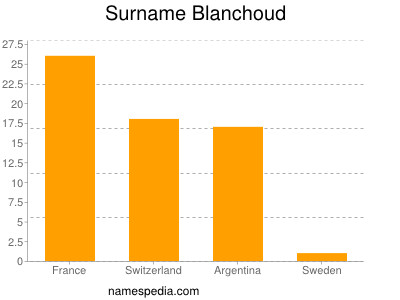 Familiennamen Blanchoud