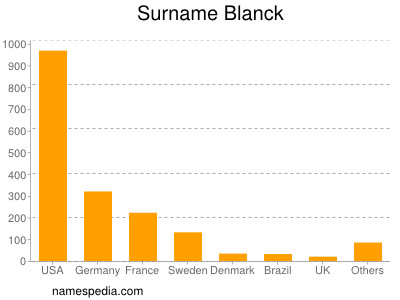 Familiennamen Blanck