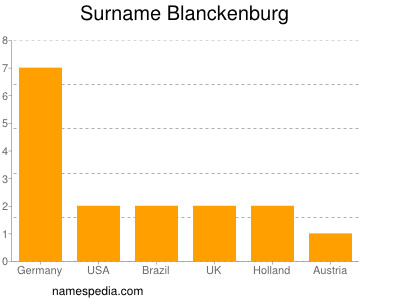 nom Blanckenburg