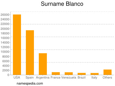 Familiennamen Blanco