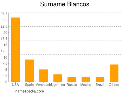 Familiennamen Blancos