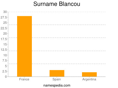 Familiennamen Blancou