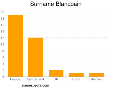 Familiennamen Blancpain
