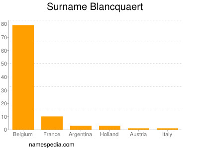 Familiennamen Blancquaert