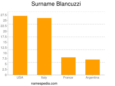 nom Blancuzzi