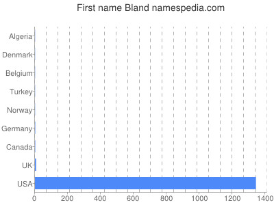 prenom Bland