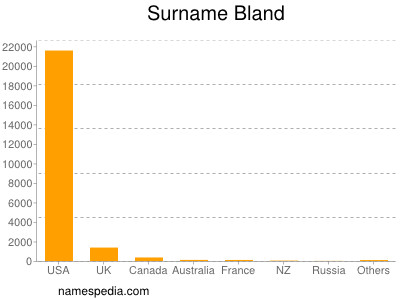 Surname Bland