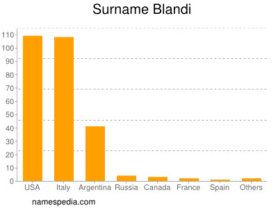 nom Blandi