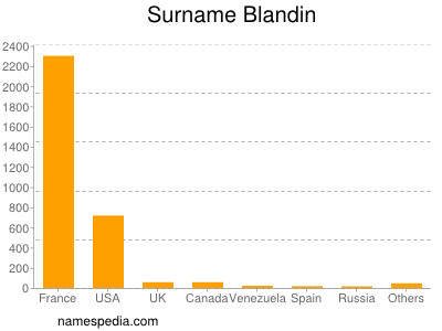Familiennamen Blandin