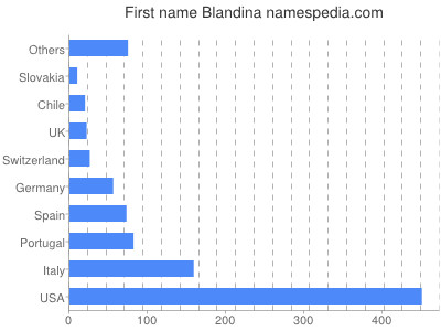 prenom Blandina