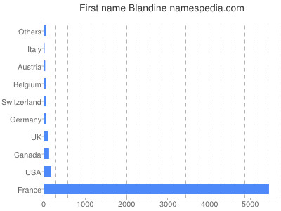 Vornamen Blandine