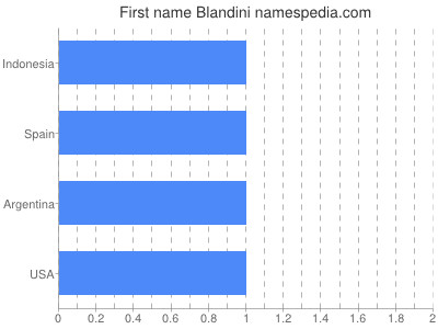 Vornamen Blandini
