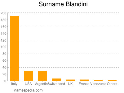 Familiennamen Blandini