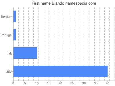 prenom Blando